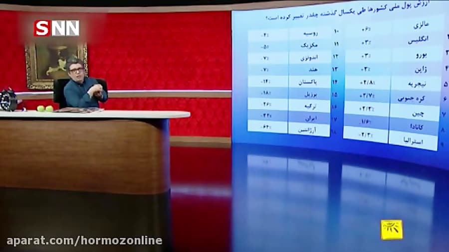 مقایسه تغییرات ارزش پول کشورها طی یک سال گذشته