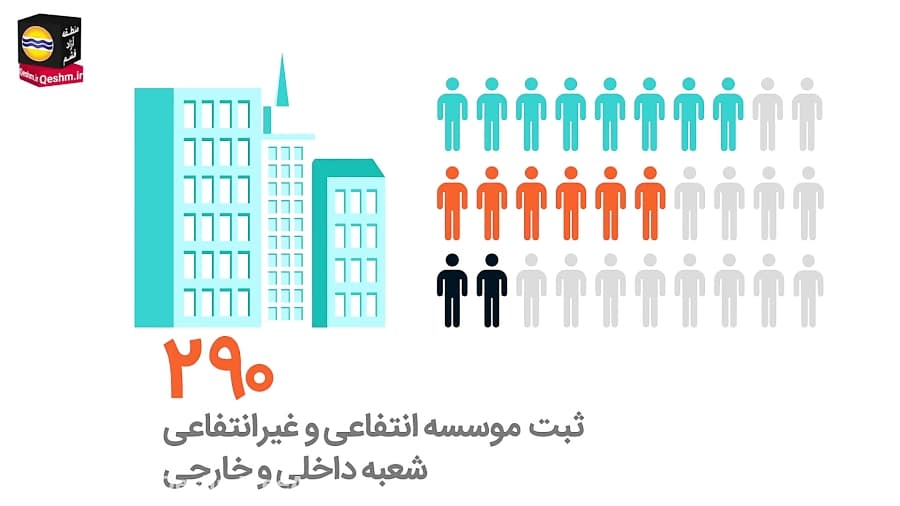 عملیات اجرایی اداره ثبت شرکت های سازمان منطقه آزاد قشم در سال98